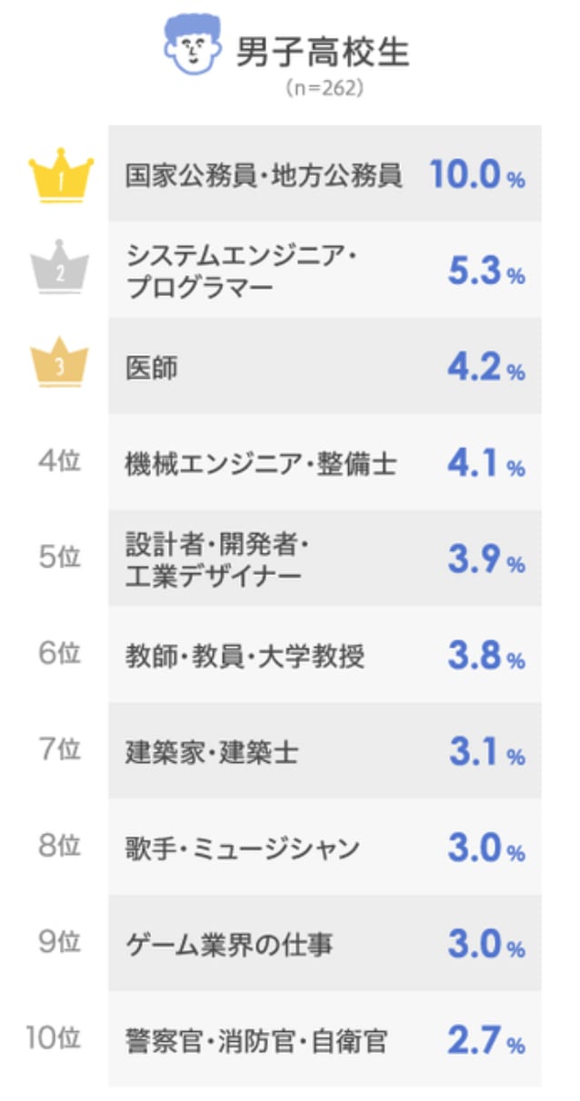 高校生のなりたい職業