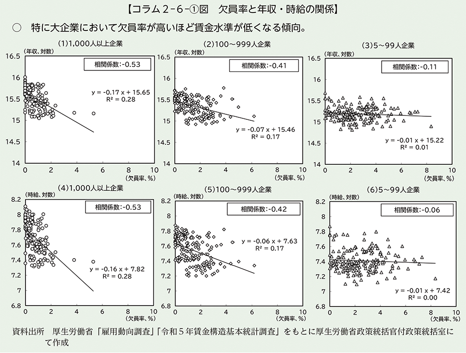 欠員率と年収・時給の関係(令和6年版 労働経済の分析)
