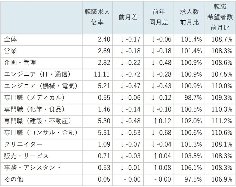 doda「転職求人倍率レポート」