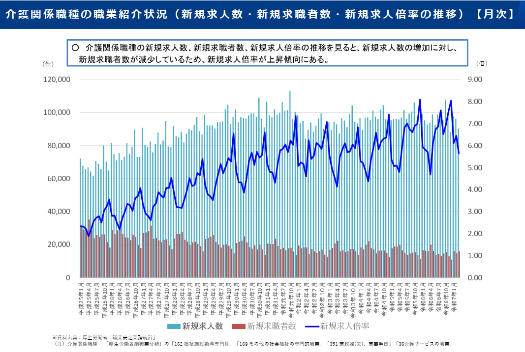 介護業界の職業紹介状況