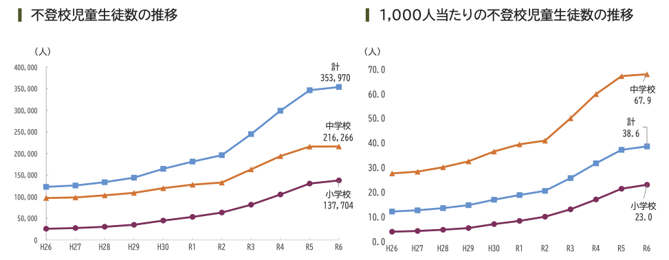 不登校児童生徒数のグラフ令和6年度版