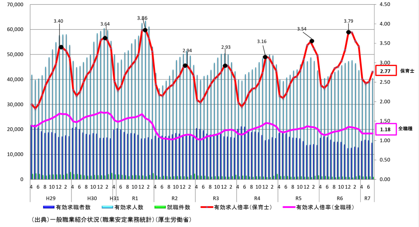 こども家庭庁「保育士の有効求人倍率の推移(全国)」