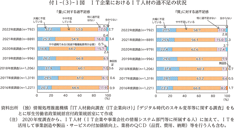 IT企業におけるIT人材の過不足の状況(厚生労働省 令和6年版労働経済の分析)