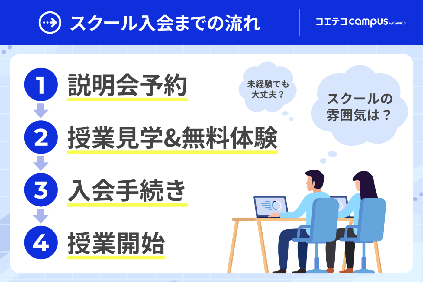 Webデザインスクール入会までの流れ | ①説明会を予約する ②授業見学&無料体験 ③ 入会の手続き ④授業を開始する