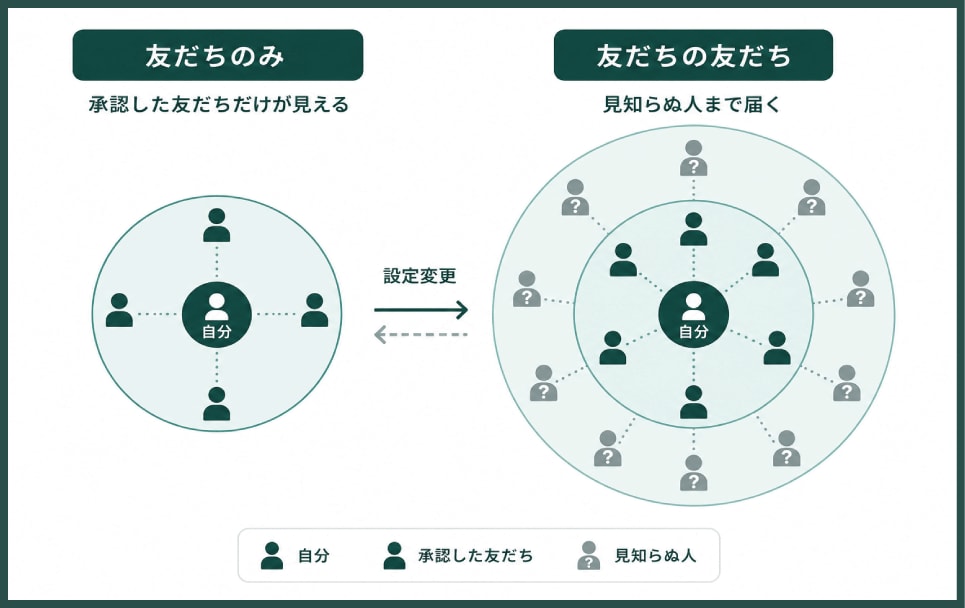 BeRealの公開範囲について