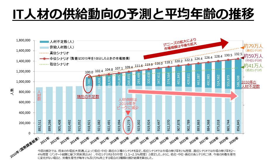 IT人材の供給動向の予測と平均年齢の推移