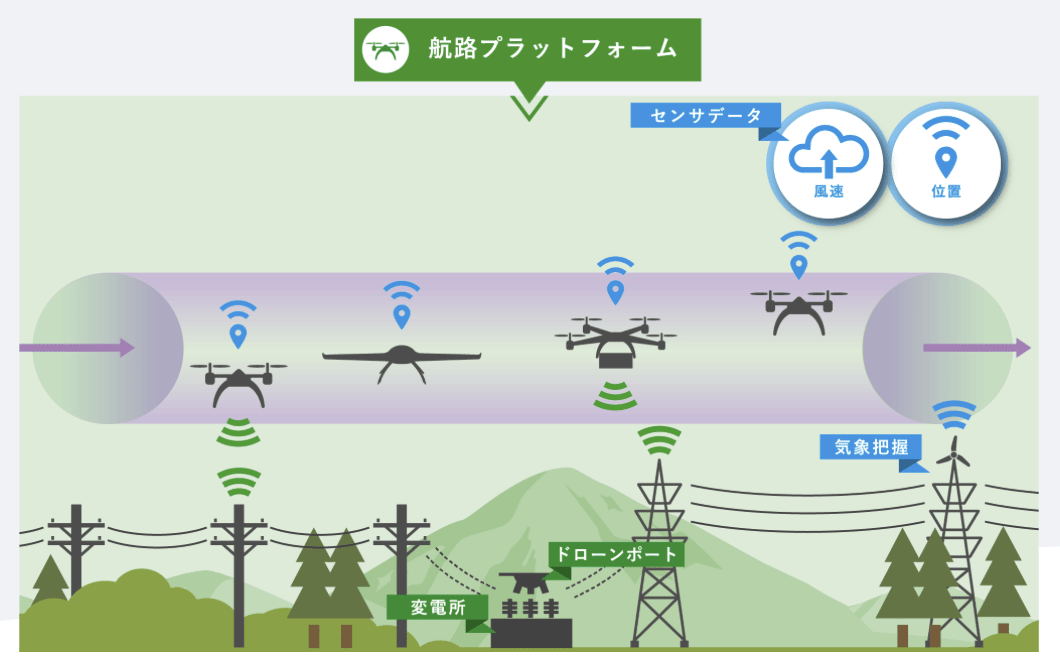 グリッドスカイウェイのドローン航路プラットフォームの絵