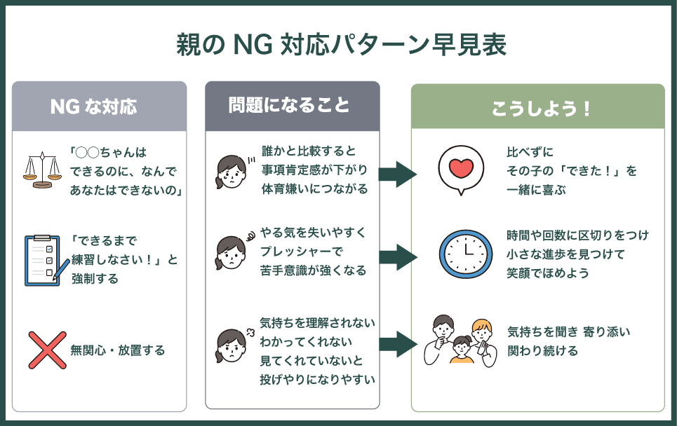 体育嫌いな子に対して親のNG対応パターンの早見表