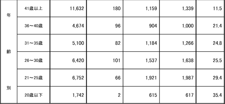 令和７年度（第75回）税理士試験結果表（学歴別・年齢別）