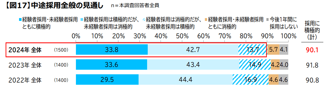 株式会社マイナビ「中途採用状況調査 2025年版(2024年実績)」