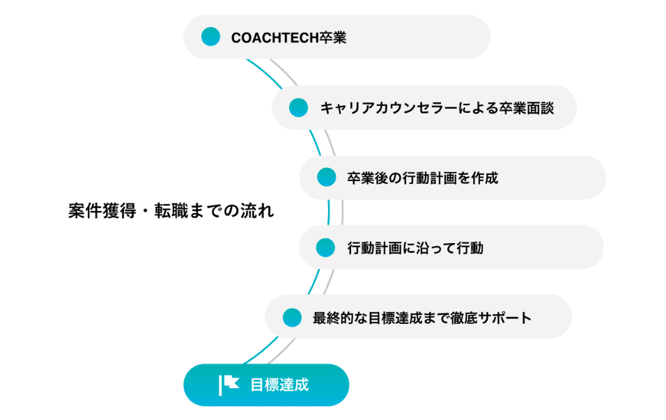 案件獲得・転職までの流れ