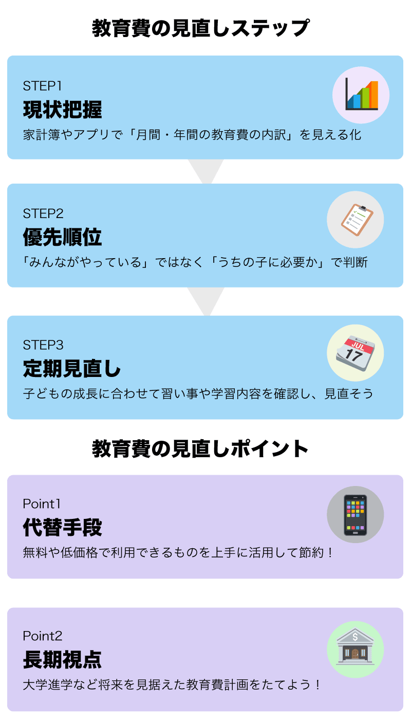 教育費の見直しステップとポイントをまとめた図