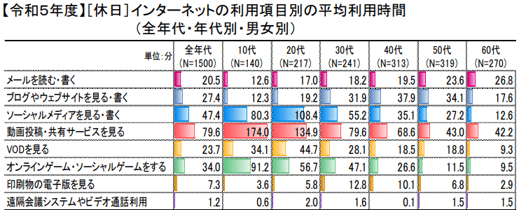 令和5年度情報通信メディアの利用時間と情報行動に関する調査報告書