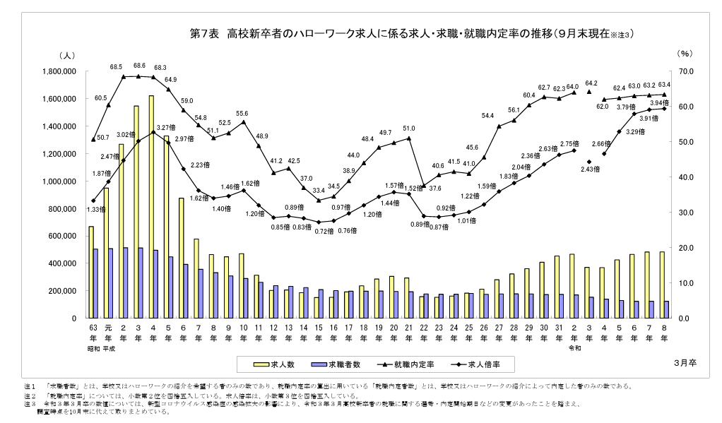 高卒者の求人・求職・就職内定率の推移
