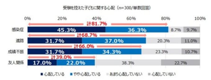 ムンディファーマ株式会社「受験シーズンの感染症対策に関する調査」