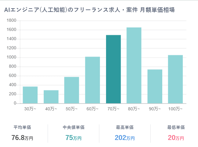 フリーランスAIエンジニアの月額単価相場