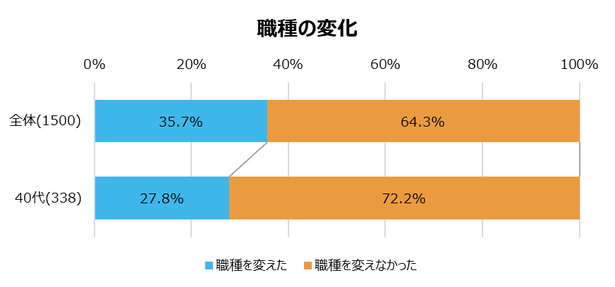 マイナビキャリアリサーチLab『転職動向調査2024年版』
