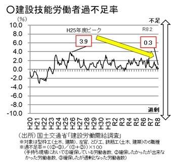 建設技能労働者の過不足率の推移グラフ（国土交通省）