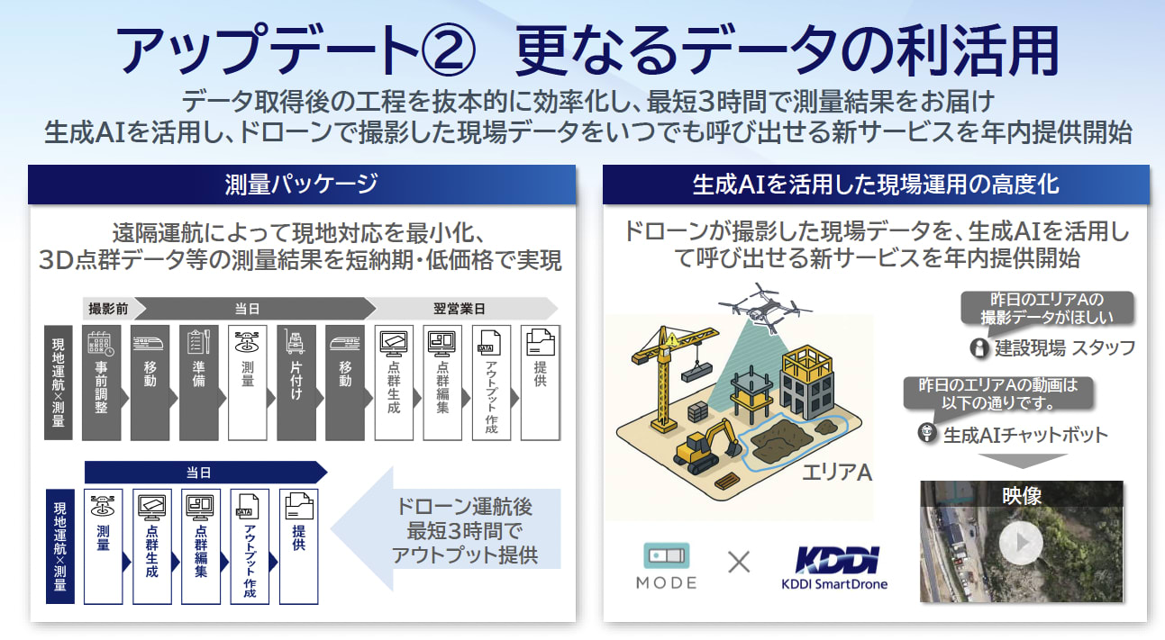 KDDIスマートドローンの測量パッケージについての解説書