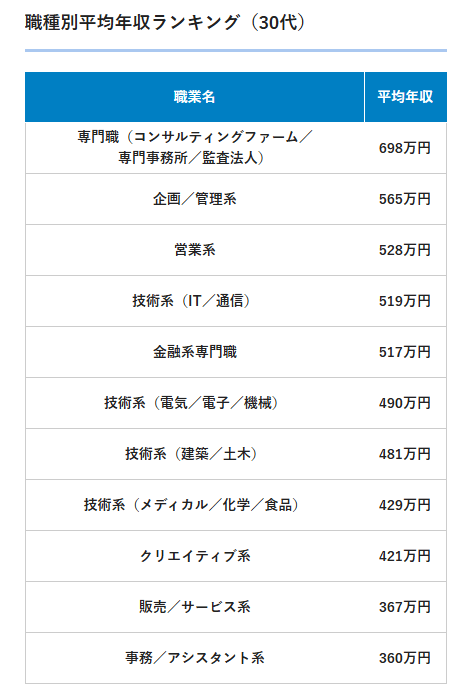 doda「平均年収ランキング（年齢別・年代別の年収情報）【最新版】」
