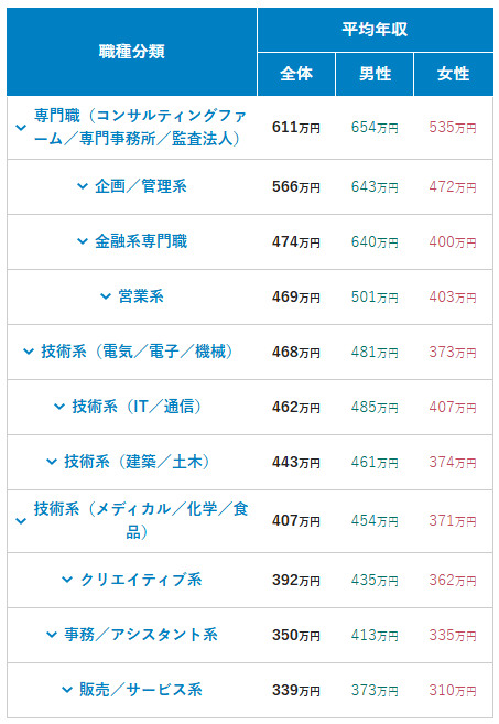営業職の平均年収表