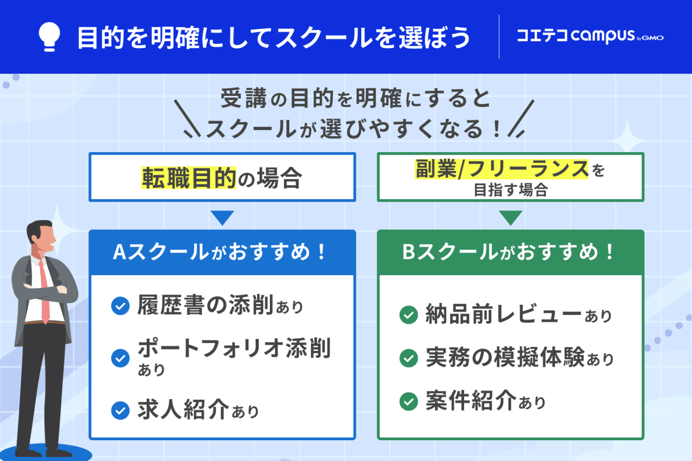 受講の目的を明確にすることで、プログラミングスクールが選びやすくなる!| 転職目的の場合、「履歴書の添削がある」「ポートフォリオの添削がある」「求人紹介がある」などの特徴を持つスクールがおすすめ。副業やフリーランスを目指す場合は、「納品前レビューがある」「実務の模擬体験がある」「案件紹介がある」などの特徴を持つスクールがおすすめ。