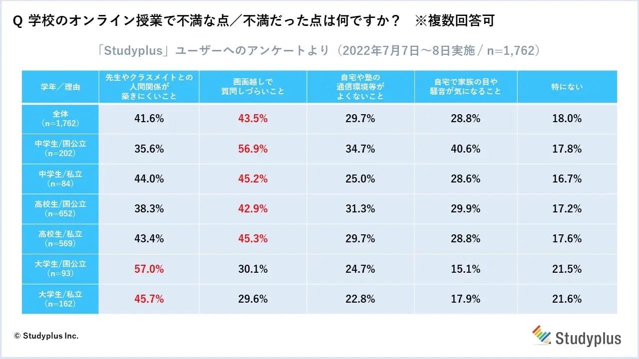 スタディプラス株式会社「オンライン授業に関するアンケート調査」