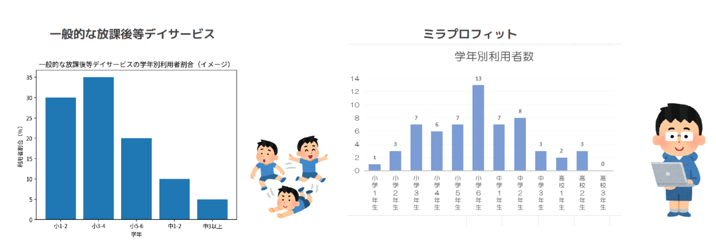 一般的なデイサービスとミラプロフィットの年齢層比較表