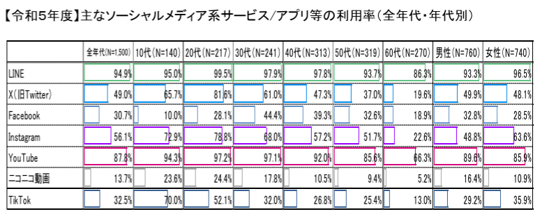 総務省「情報通信メディアの利用時間と情報行動に関する調査報告書(令和6年度)」