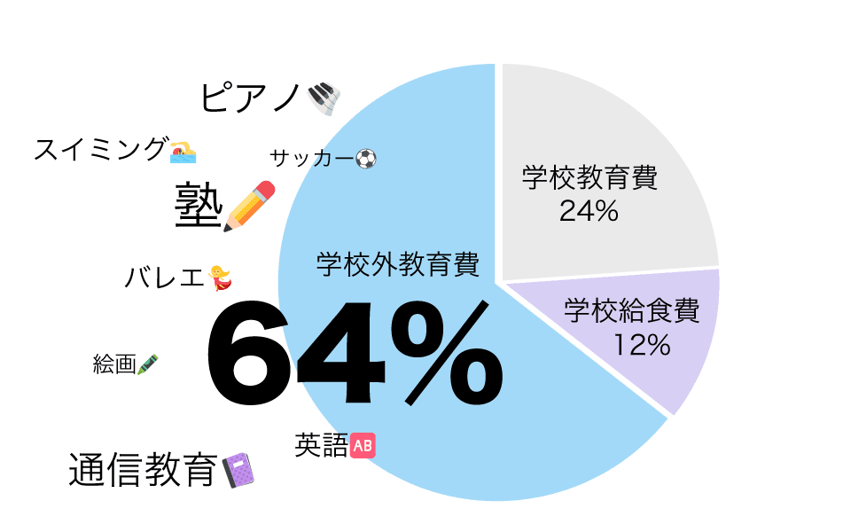 公立小学校の教育費の内訳のグラフ