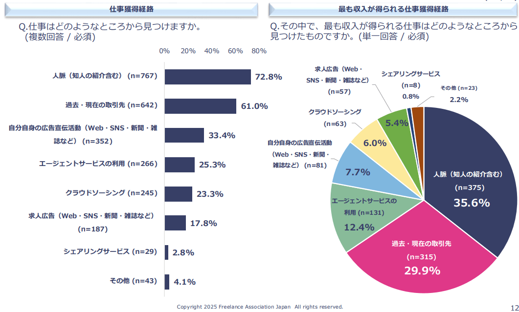 仕事獲得経路と最も収入が得られる仕事獲得経路のグラフ