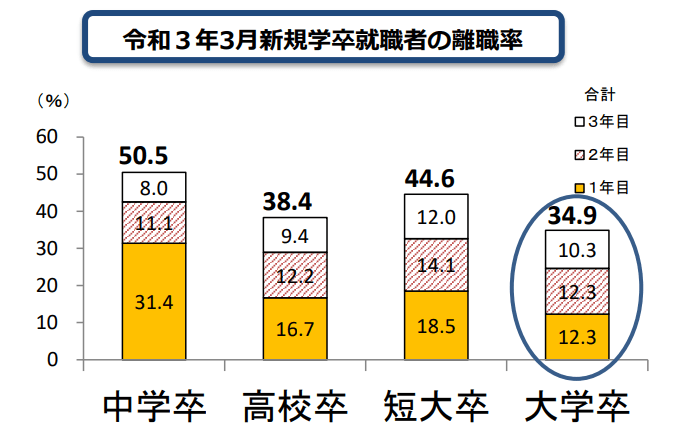 厚生労働省が公表「新規学卒就職者の離職状況(令和3年3月卒業者)を公表します
