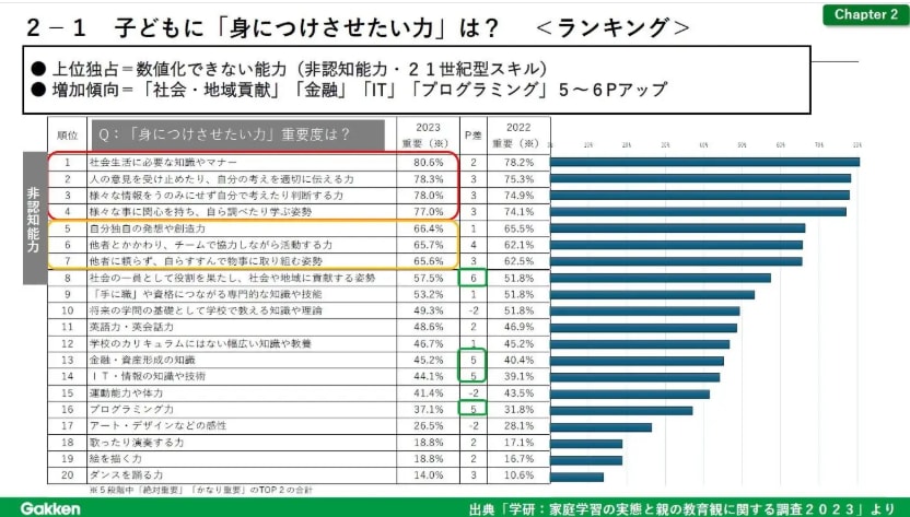 家庭学習の実態と親の教育観に関する調査