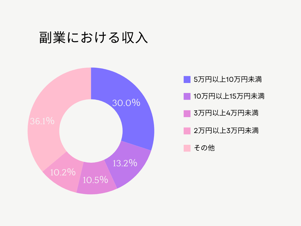 副業における収入を円グラフかしたもの
