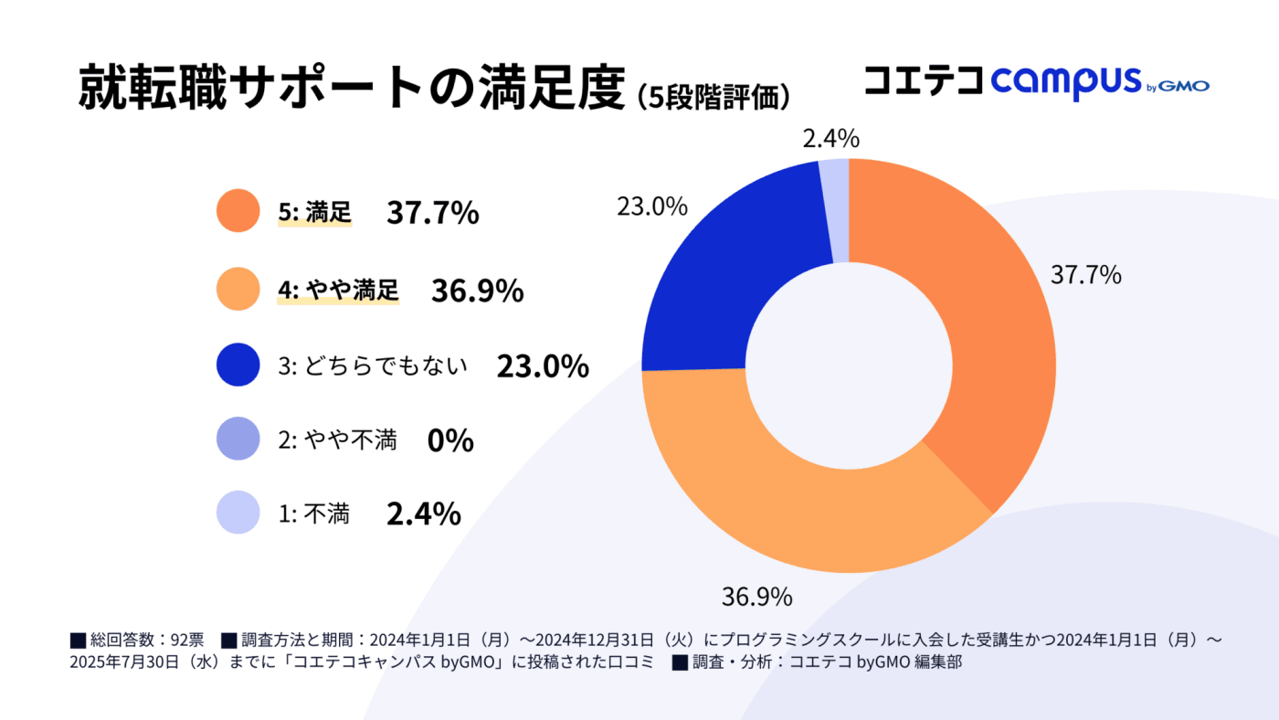 就転職サポート体制の満足度(5段階評価)に関するグラフ。分析数値の要約: 「満足(41.3%)」と「やや満足(35.5%)」を合わせ76.8%が肯定的に評価。