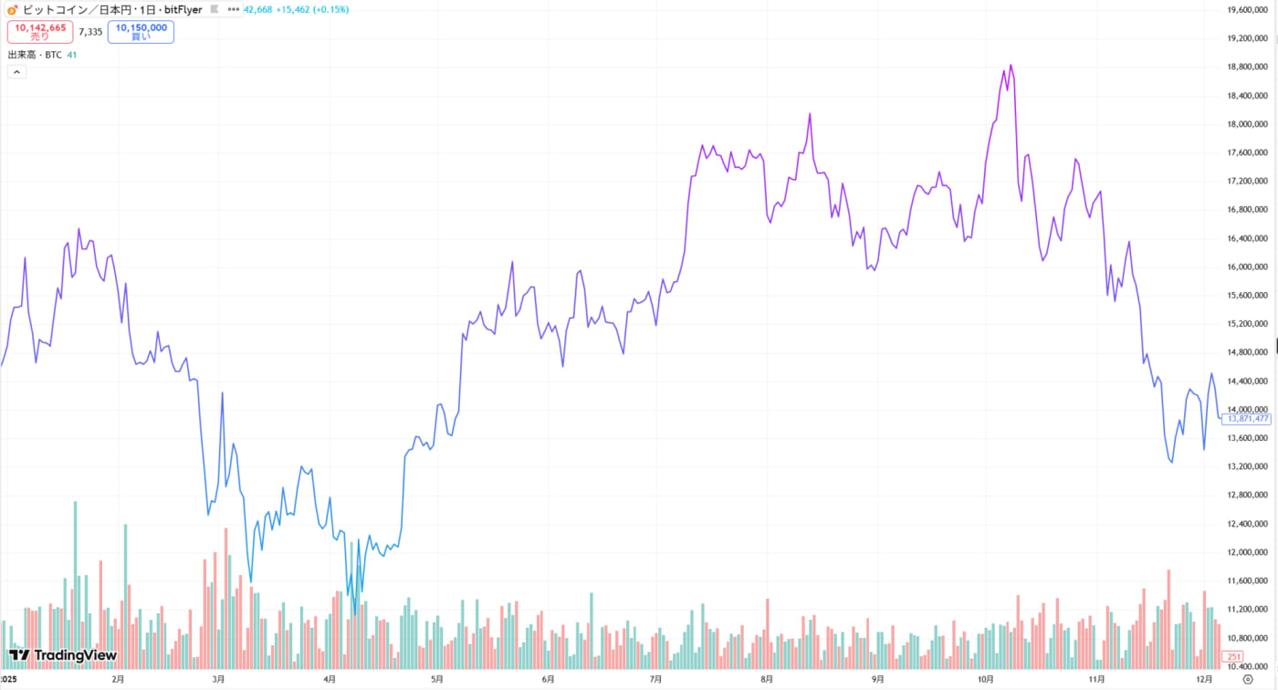 2025年ビットコインの価格推移グラフ