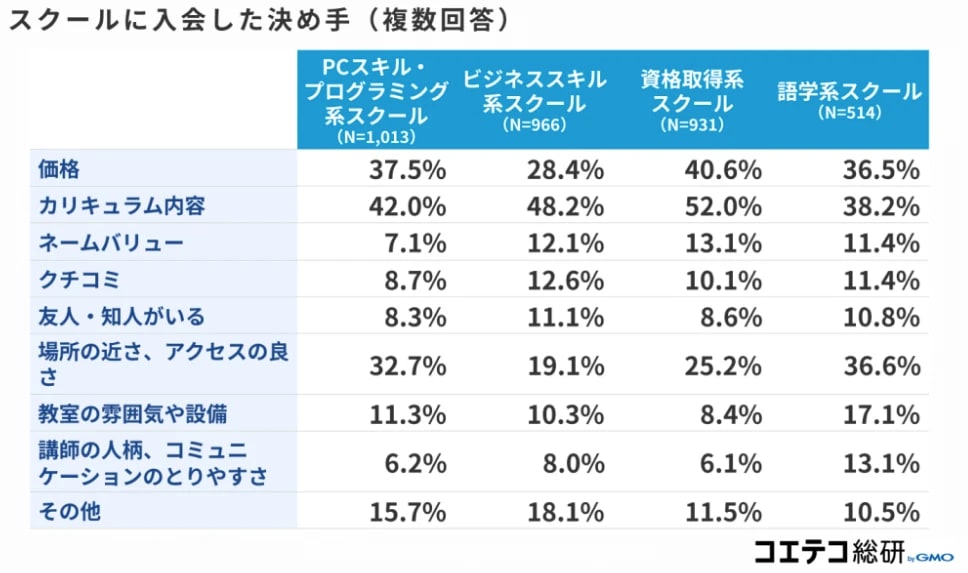 スクールに入会した決め手を示す表。PCスキル・プログラミング系スクール、ビジネススキル系スクール、資格取得系スクール、語学系スクールの4カテゴリについて、価格、カリキュラム内容、ネームバリュー、クチコミ、場所の近さなどの複数要因が挙げられており、カテゴリごとの割合が記載されています。