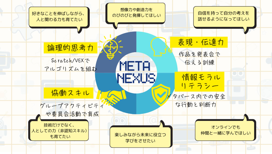 Meta Nexusで育まれる能力