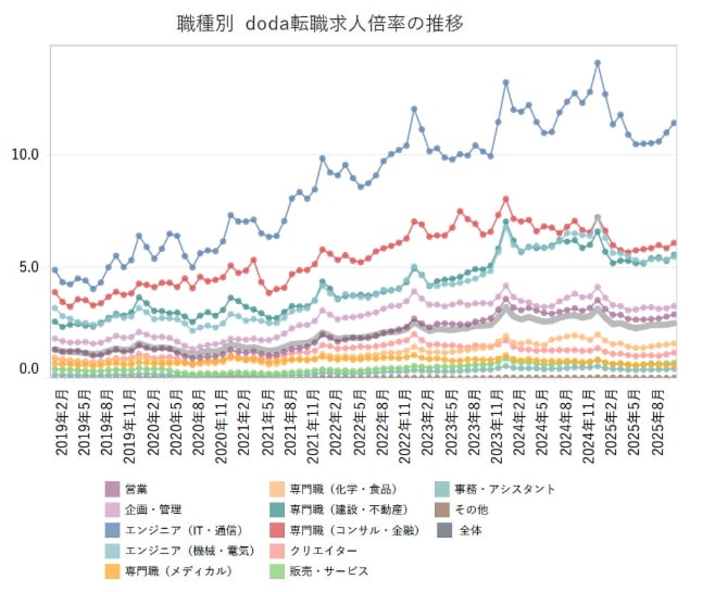 転職求人倍率の推移