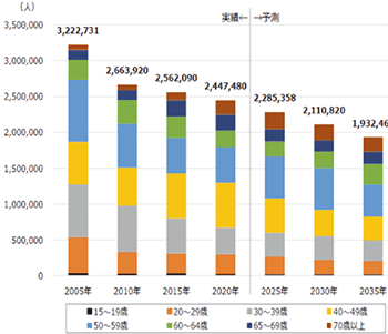 建設技能労働者数(全産業)の将来推計(年齢階層別)グラフ(国土交通省白書2025)