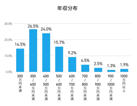 doda「平均年収ランキング（年齢別・年代別の年収情報）【最新版】」