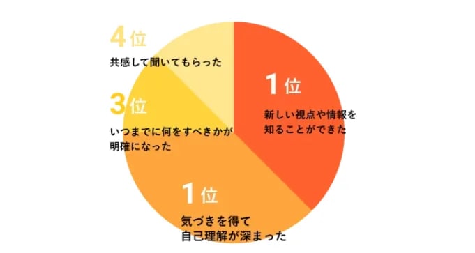 キャリア相談を受けた後の変化に関するグラフ