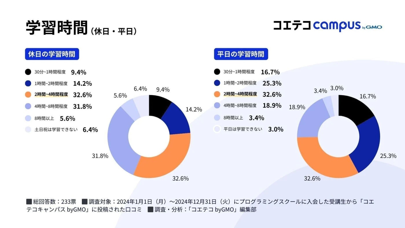 プログラミングスクールでの学習時間|コエテコキャンパス独自調査