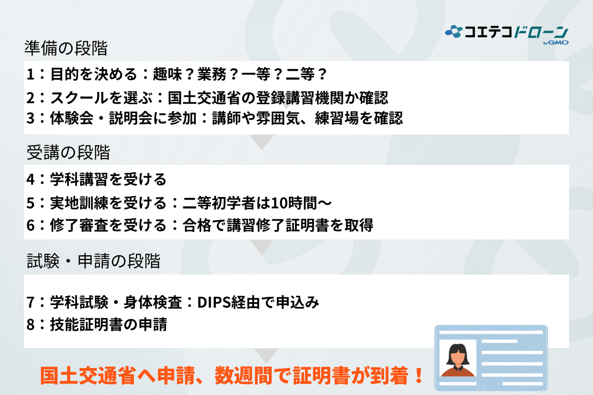 千葉でドローン国家資格を取得するまでの流れ