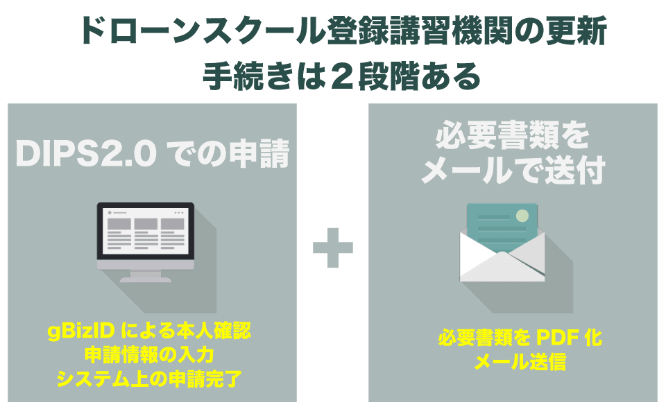 ドローンスクール登録講習機関の更新の手続きは2段階ある