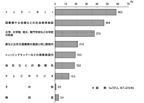 内閣府 「生涯学習に関する世論調査」の概要