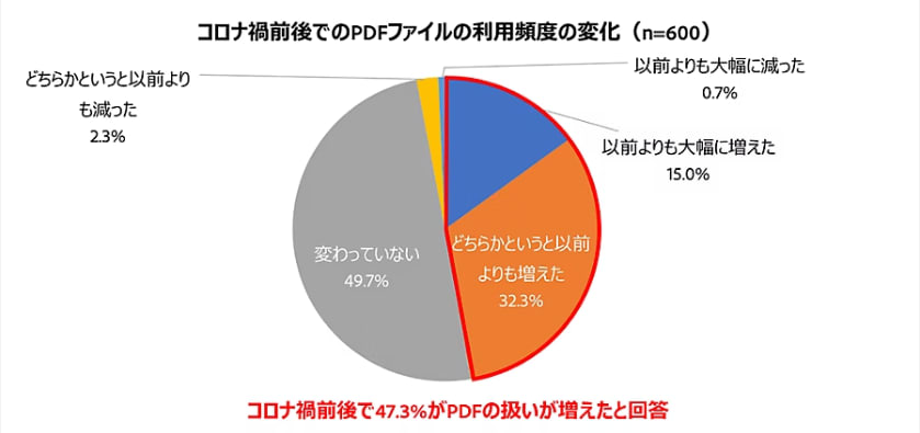 Adobe社「PDFファイルの利用状況調査」