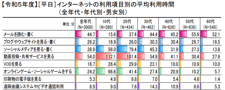 令和5年度情報通信メディアの利用時間と情報行動に関する調査報告書