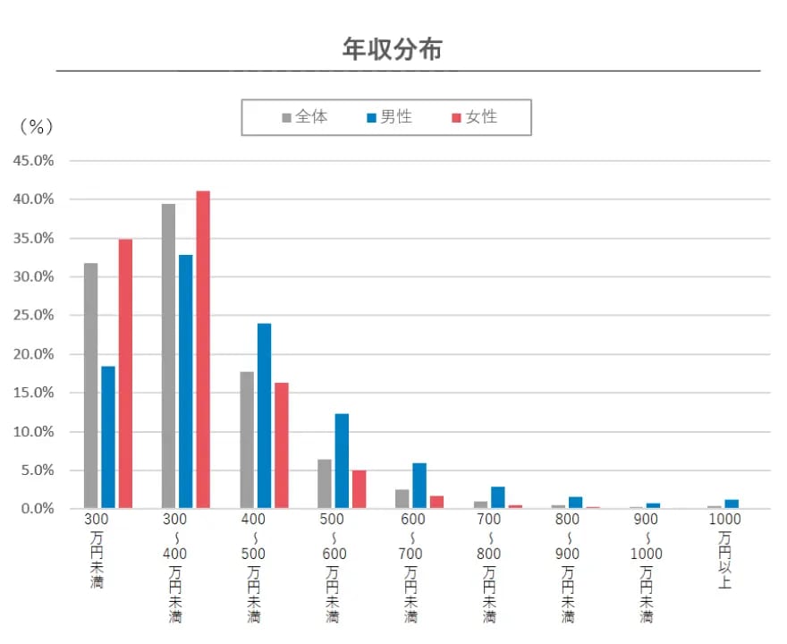 doda「平均年収ランキング」