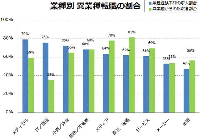 dodaエージェントサービス調査